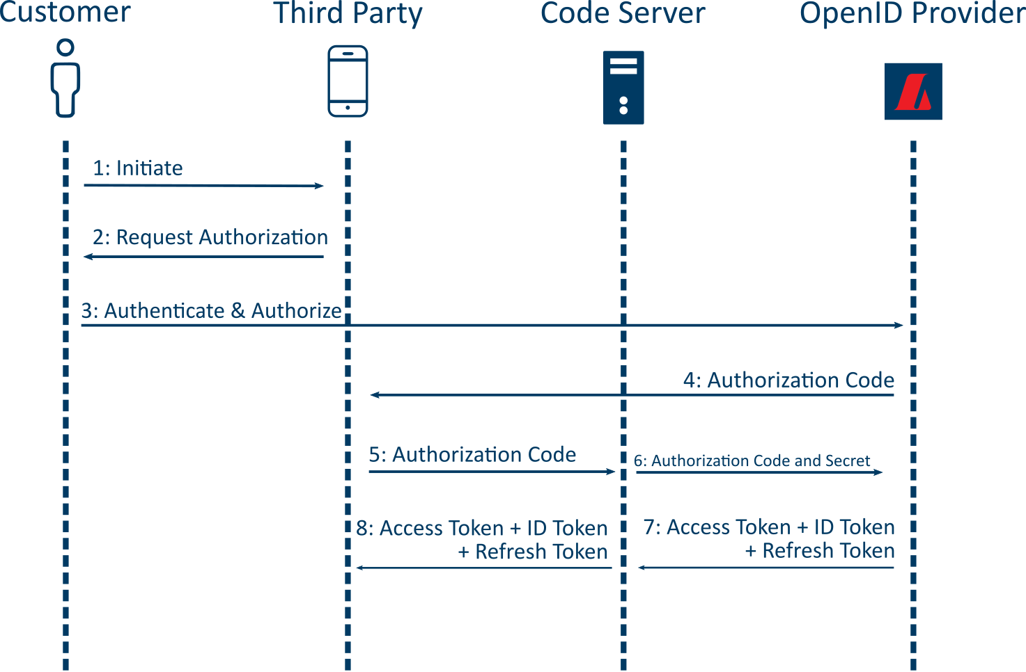 Openid connect scope. OPENID connect authentication Flow. Authentication Template. API авторизации со списком атрибутов к изменению примеры. Authorization required.